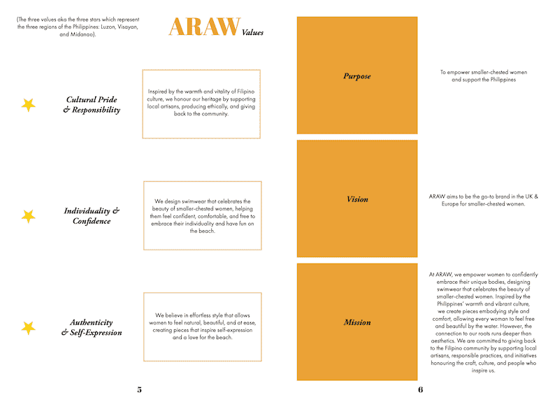 The Values, Vision, Mission, and Purpose are the key to Richardson's Final Major Project. Araw, a swimwear brand thoughtfully designed for women with smaller chests. Araw draws deep inspiration from the Philippines, both in name, aesthetic and values. The brand celebrates confidence, individuality, and natural beauty while embracing cultural authenticity. Each core element reflects Filipino warmth, resilience, and culture, whether the brand’s mission is to empower smaller-chested women or the values rooted in self-expression and the heritage of the Philippines. This cultural connection shapes the brand identity and strengthens its emotional appeal and storytelling.