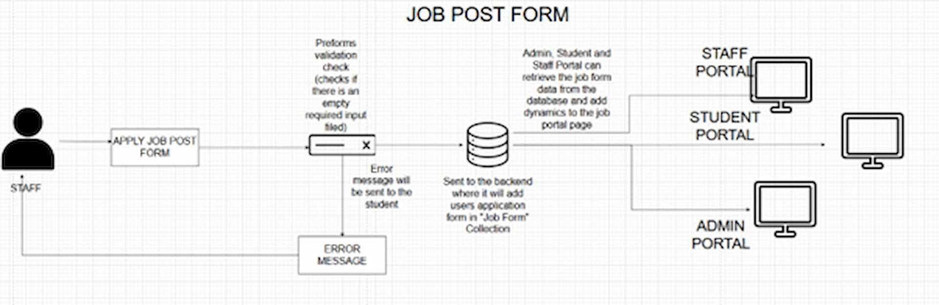 System Architecture in Job Posting Functionality