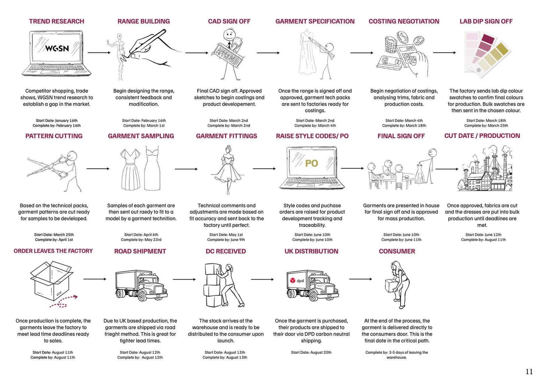This critical path outlines Beanie’s supply chain, tracing the journey from initial research to final delivery to the consumer, all within a two month production lead time. The entire process, from sourcing and design to manufacturing and distribution, is proudly carried out in the UK.