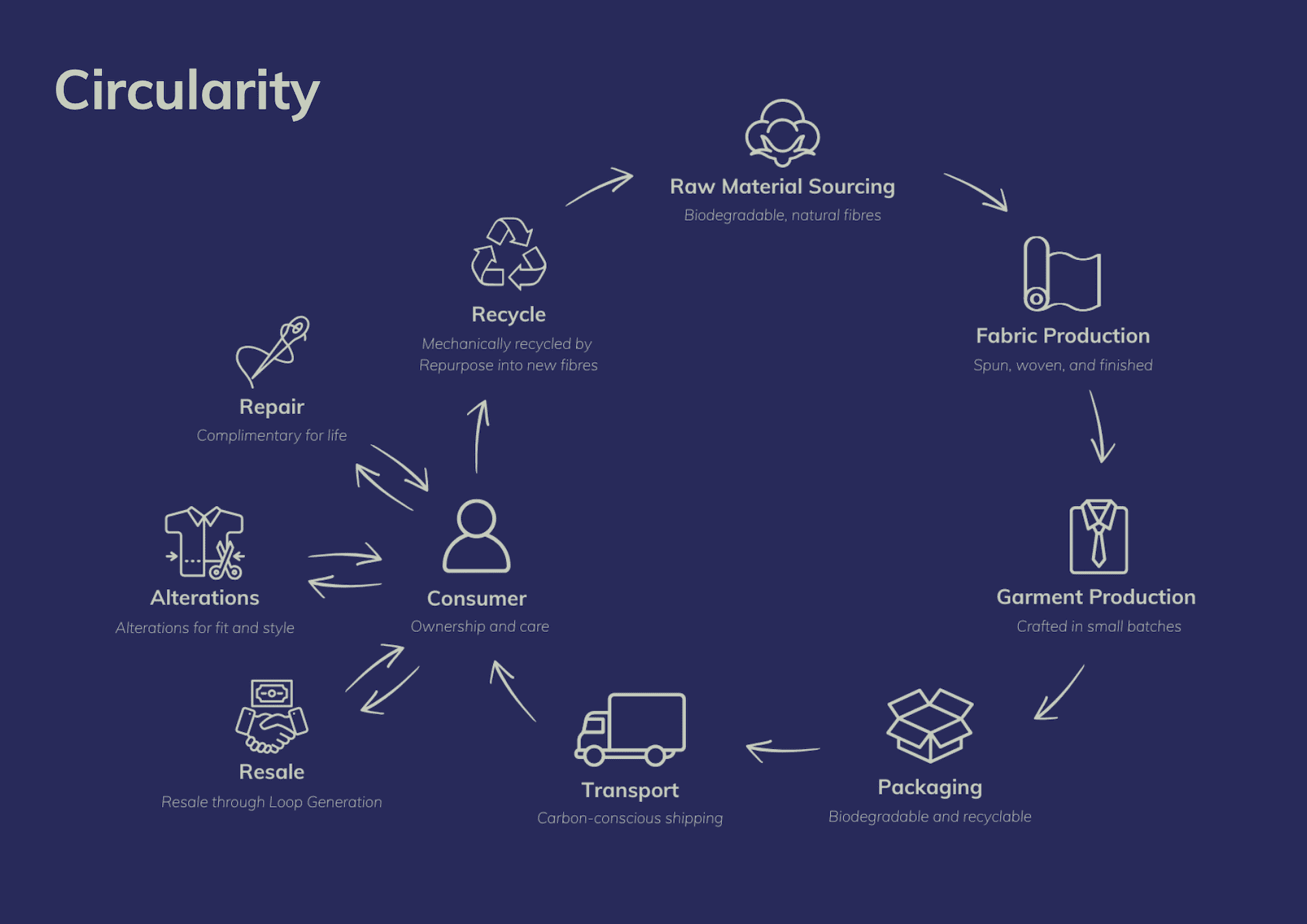 Final Major Project — Dowdings: Circularity