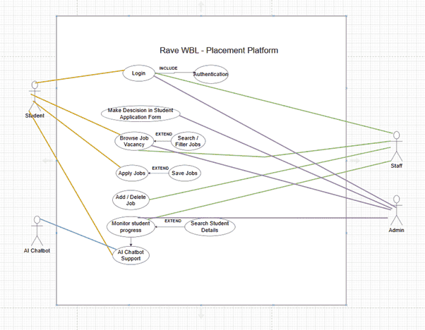 Use Case Diagram of Rave WBL Placement Platform System
